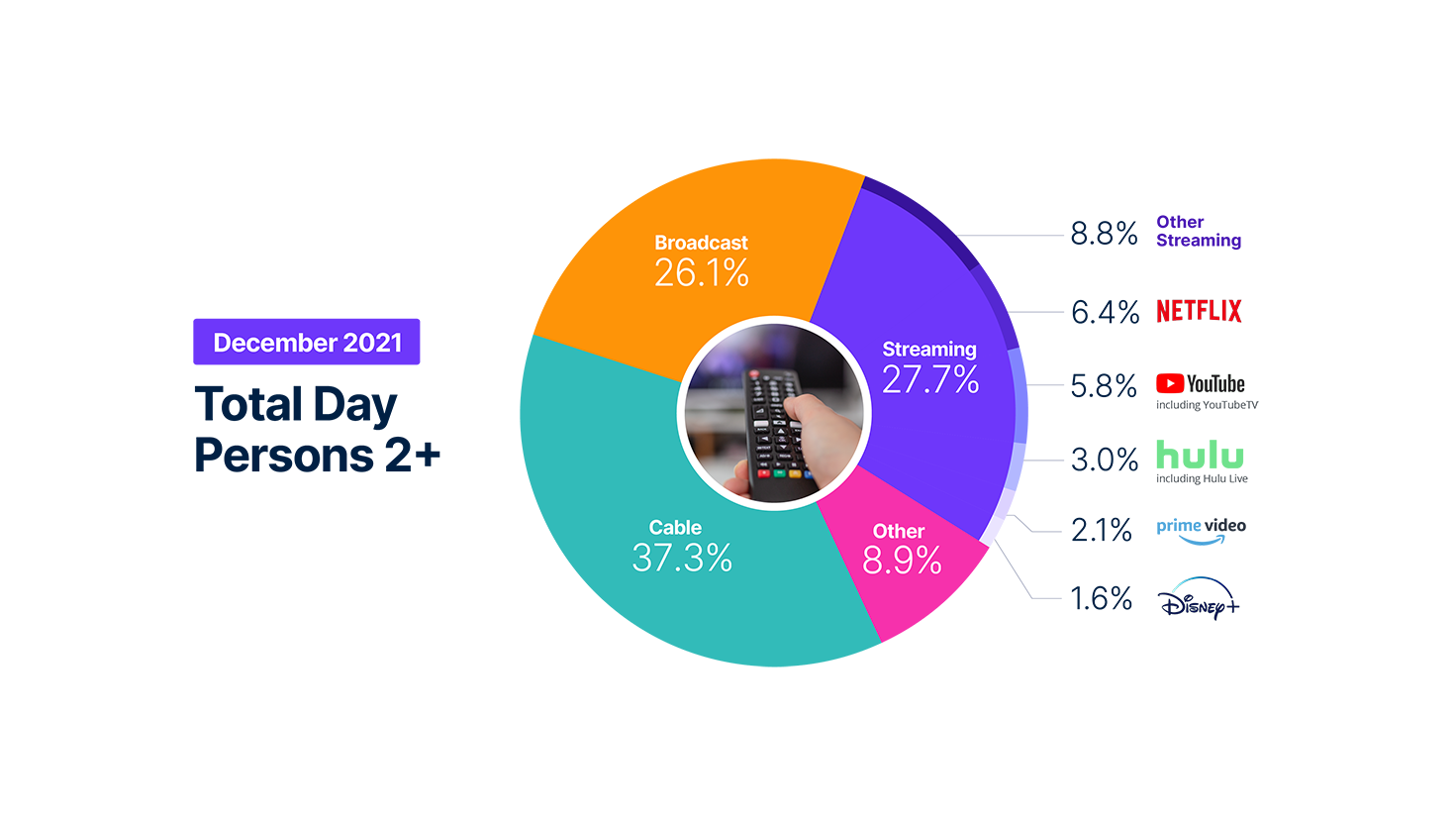 Nielsen's The Gauge shows TV view for December 2021